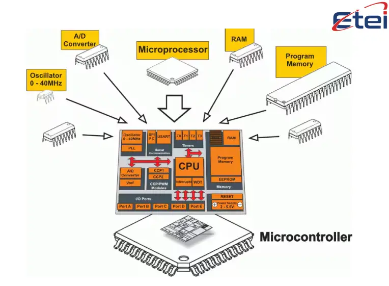 What Is a Microcontroller